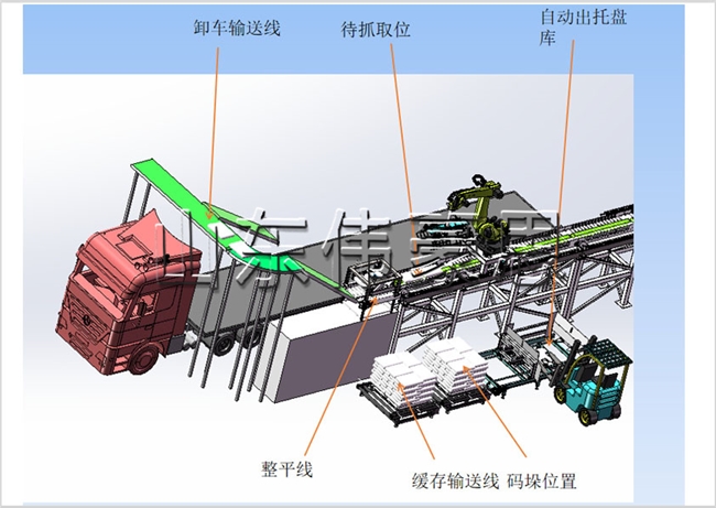 自動卸車機(jī)+碼垛機(jī)器人